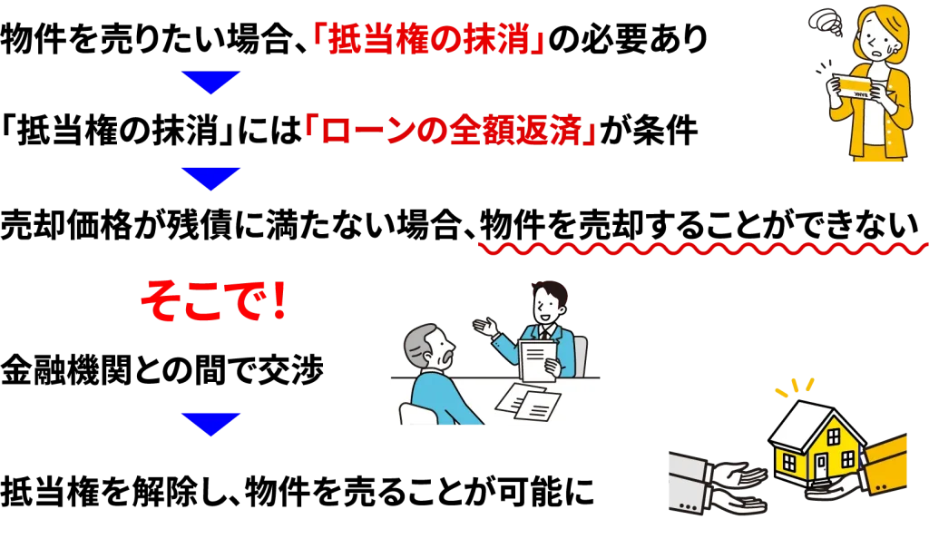 物件を売りたい場合、「抵当権の抹消」の必要あり 「抵当権の抹消」には「ローンの全額返済」が条件 売却価格が残債に満たない場合、物件を売却することができない そこで！ 金融機関との間で交渉 抵当権を解除し、物件を売ることが可能に